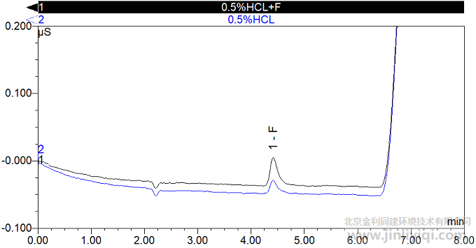 0.5% HClӘ(bio)VD50ppb